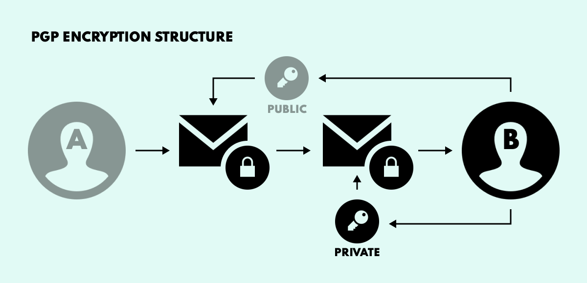 PGP encryption key verification for secure darknet communications and operational security on blackops market